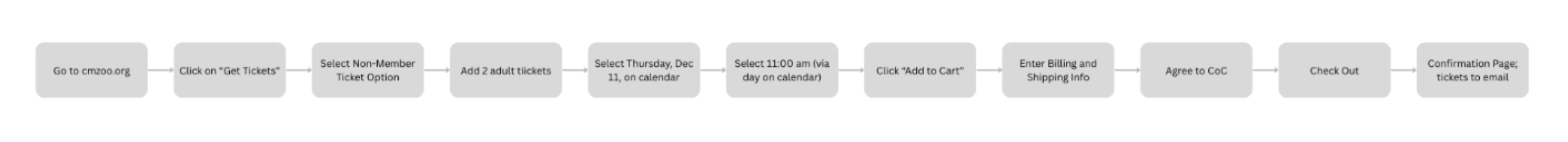 task flow